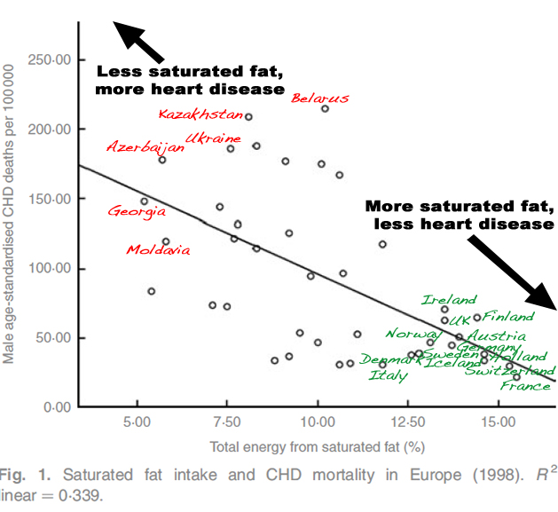 More saturated fat equals less heart disease